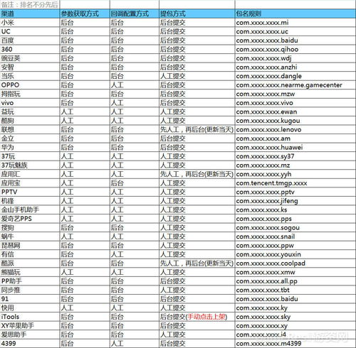 干货 37家主流渠道包名规则提包方式等重要信息汇总