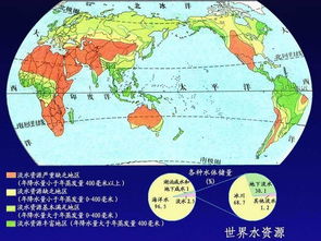 分别知道水资源在地球上的储量，所占比例，及我们的情况现状