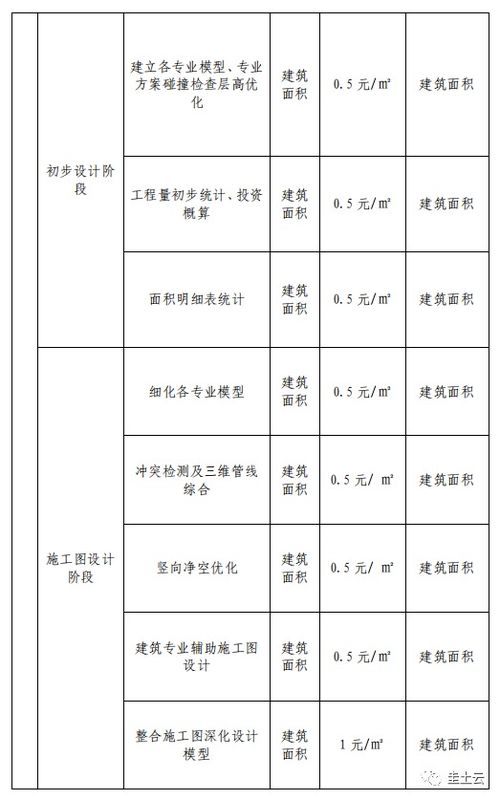 收藏 2021最新发布BIM收费政策汇总