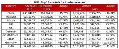 泰国旅游业占多少GDP