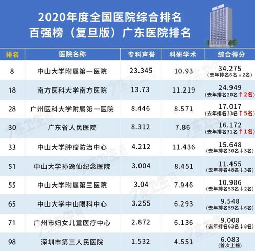 广州医科大学排名最新2021（历届）排名第290名