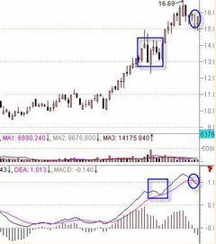 如何利用MACD精准判断股票强弱