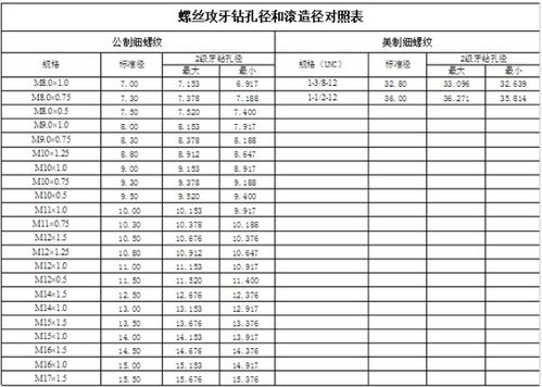 gas螺纹标准对照表,美国?America Sadard标签。