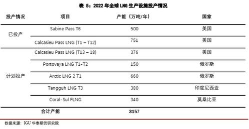 华泰期货 北溪 1号 输气量下降,对全球天然气市场影响几何 