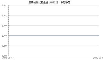 购买000532景顺长城优势企业基金好吗