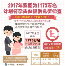 图表 2017年我国为1173万名计划怀孕夫妇提供免费检查