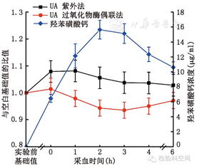 羟苯磺酸钙对尿酸酶–过氧化物酶偶联法尿酸检测的干扰研究 