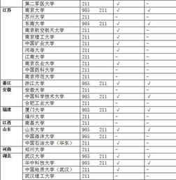 985是哪39所大学 中国985和211大学名单一览表