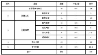 公务员考试 行测技巧言语理解 资料分析秒杀