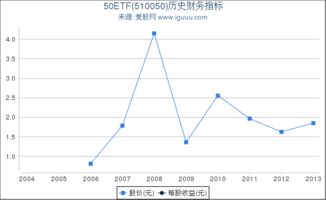 50ETF（510050）