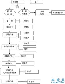 仓储出库流程图（仓储物流入库流程图） 第1张