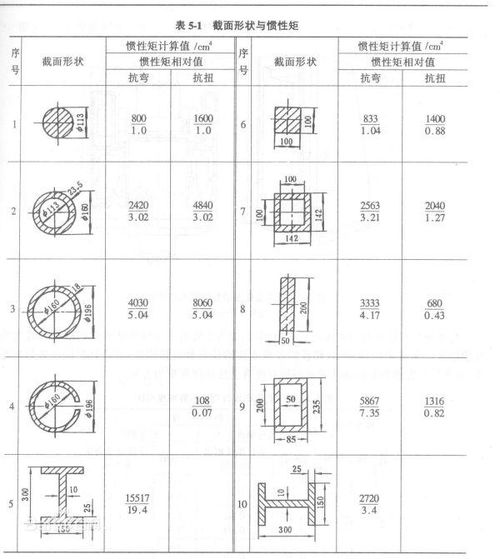 如何理解截面惯性矩,截面惯性矩是什么意思？-第1张图片