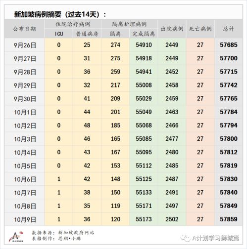 10月10日,新加坡疫情 新增7起,其中社区1起,宿舍客工1起,输入5起