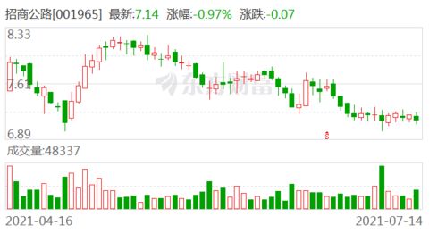 大商股份：上半年净利润达3.55亿元