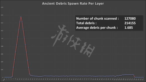 我的世界远古残骸在第几层最多 我的世界远古残骸挖掘层数 