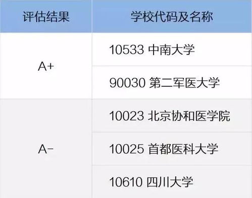 全国王牌医学院校大盘点 免费医学生怎么报