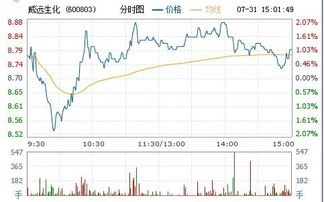 威远生化这只股票明日可以买进吗?是否追高?谢谢。