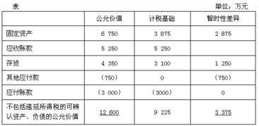 关于递延所得税负债和递延所得税资产的理解