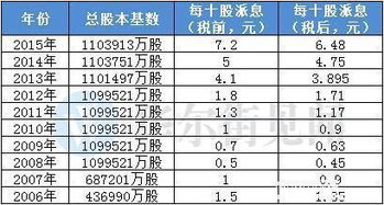 万科今年分红能分多少