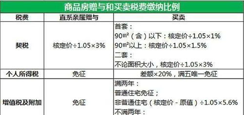 父亲赠与我的房产我再卖应缴的税费是多少