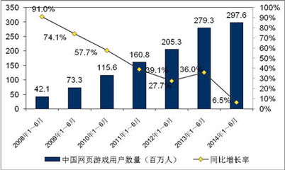 中国游戏用户数量创下新纪录，达到6.68亿人