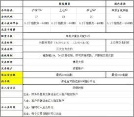 股指期货开户时需要50万的资金在里面吗?开户后是不是可以取一部分出来?