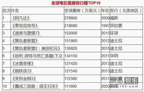 速7 跻身影史票房第三 超级英雄作品被迫下滑 