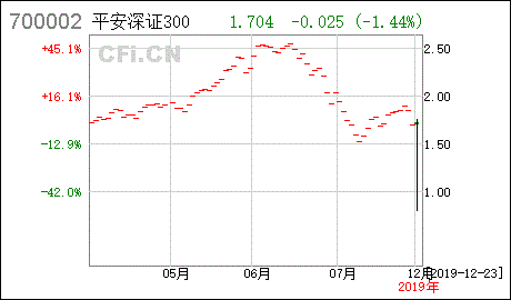 平安深证300基金