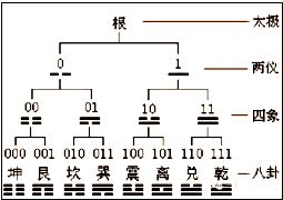 某学者研究发现 莱布尼茨于1672 1676年前后发明二进制 1701年传教士白晋将中国的易经图送给了莱布尼茨 莱布尼茨阅后发现中国古老的易经图可以解释二进制数表 见下图 