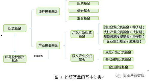 基金制定义