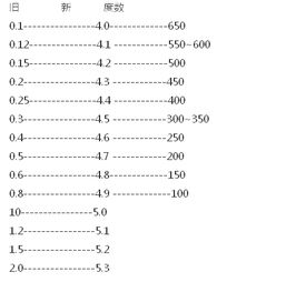 右眼4.7是多少度  第1张