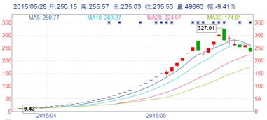 暴风科技9月18日股价怎么回事'；昨天还70-80多块，怎么一下子就跌到40左右了？？？