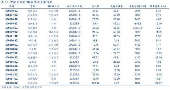 2022年17月中国A股新股上市首日股价涨幅排行榜单TOP100