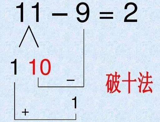 一年级数学,20以内的减法,用什么方法教孩子好