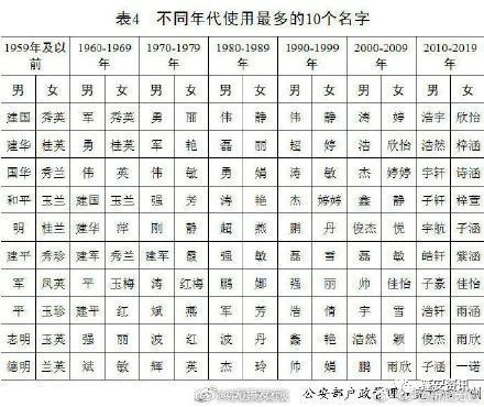 2020年全国人口普查 王姓人数排名第一 