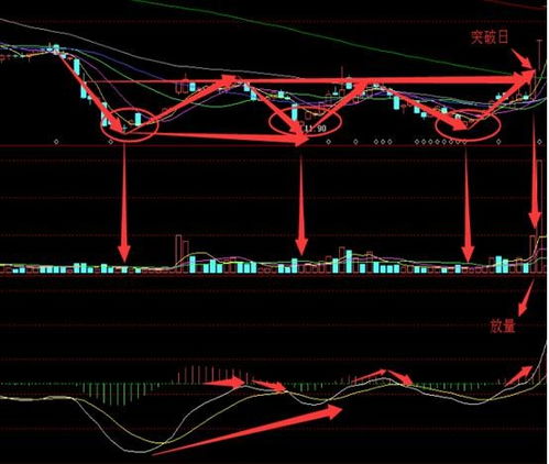 技术形态选股方法有哪些