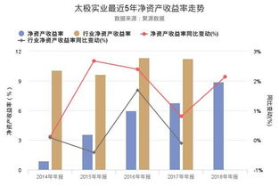 太极实业 的净利润为什么这么低