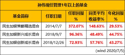 方伦煜掌管几支基金