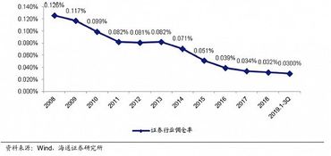 在买卖股票时，是不是都要收佣金费？