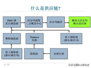 g供应链管理毕业论文