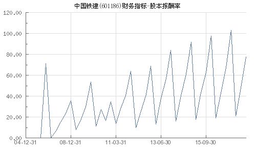 帮忙算下中国铁建股本收益率并把计算公式附上