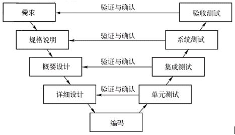 画出软件测试的v模型图,软件测试的V模型：一种高效、全面的测试方法