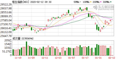 港股恒指开盘下跌0.96%，科指跌幅1.71%，科网股全线下滑