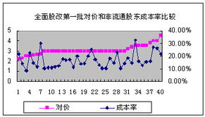 求：股票成本率·····