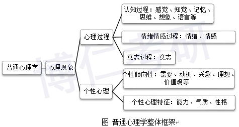 心理学考研专业课应该怎么学 