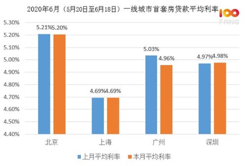 二套房贷款利率：买房者的新机会？