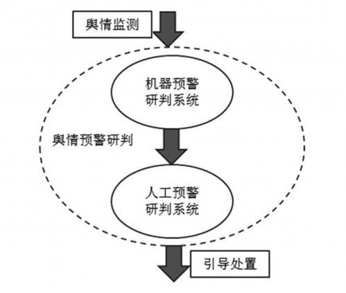 舆情引导处置46式 打造智能化预警研判系统 