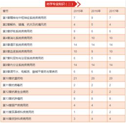 执业药师专业知识二分数分布