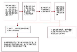 远期结售汇是什么意思？怎样操作？作为企业要注意些什么？银行又该注意些什么？