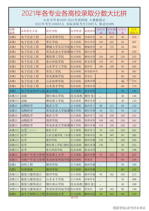 山东二本录取线？2021山东专科录取分数线一览表